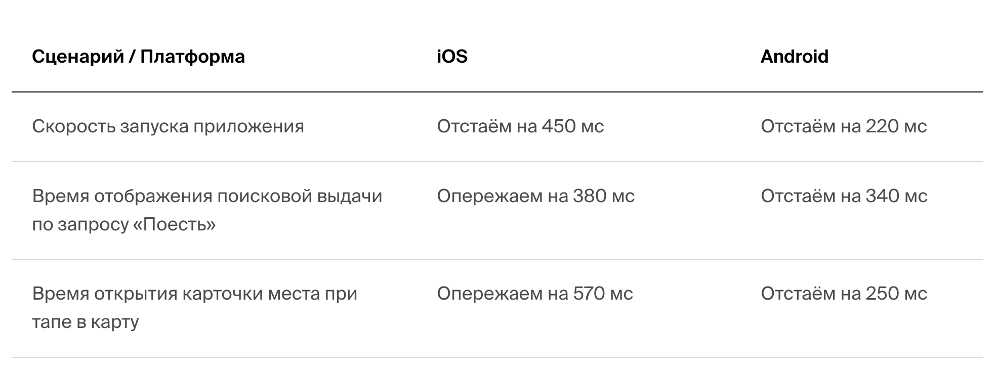 Скорость работы мобильных приложений